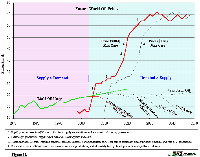 Oil Prices Future Of Oil Prices